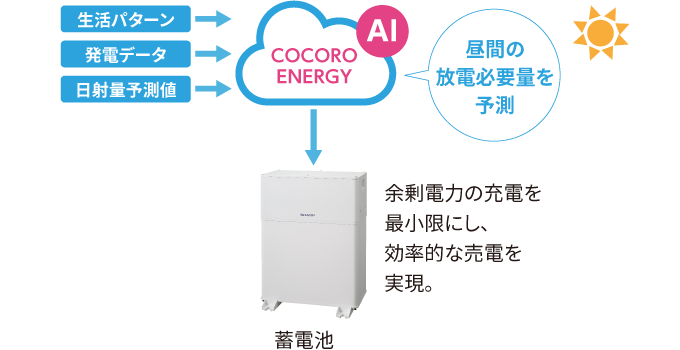 クラウド連携エネルギーコントローラ | 住宅用太陽光発電・蓄電池・V2H