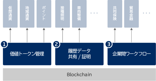 ブロックチェーン3.0 国内外特許からユースケースまで NTS ブロック