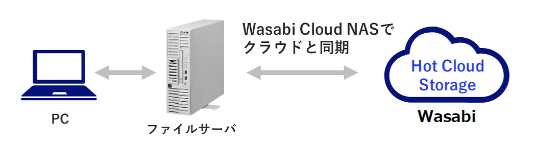特長 : NSシリーズ | NEC