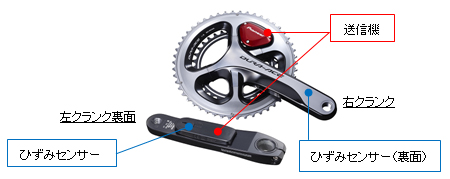 多くのサイクルアスリートから支持されているクランクに対応した