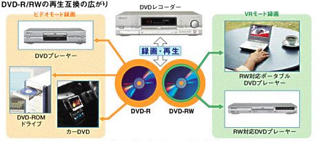 DVDレコーダー第三世代「DVR−7000」新発売 | 報道資料 | ニュース