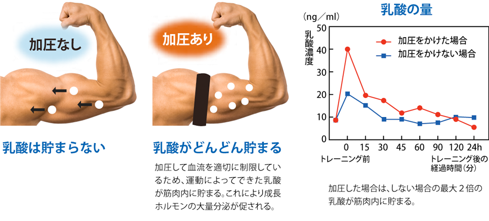 加圧サイクル® トレーニングとは | 加圧サイクル®トレーニング