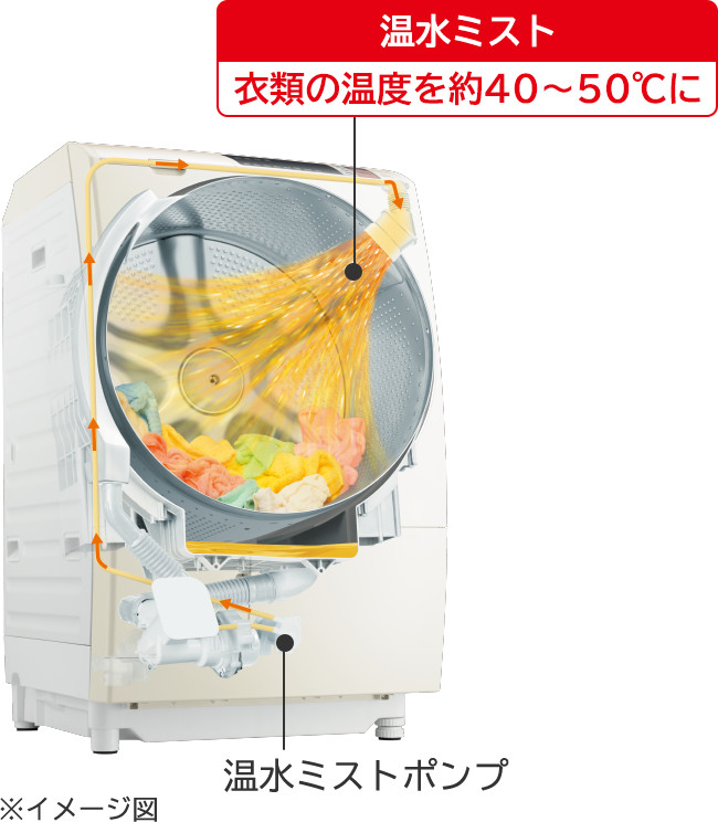 特長：温水ナイアガラ洗浄 ： 洗濯機・衣類乾燥機 ： 日立の家電品