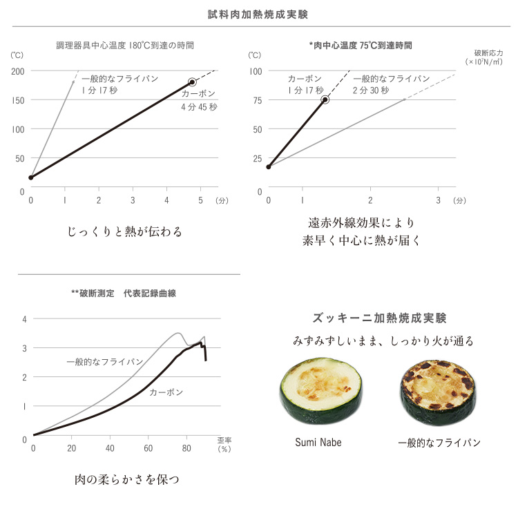 あやせものづくり研究会｜Sumi スミロースター | KONCENT Web shop