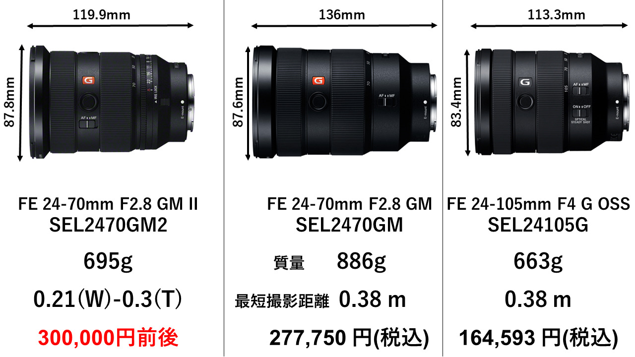 ソニー、世界最小・最軽量 大口径標準ズームレンズ Gマスター