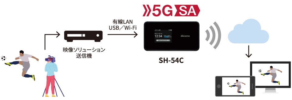NTTドコモが、5G SA対応のモバイルルーター「Wi-Fi STATION SH54C