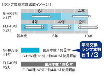 FHF63EN-G・NU・PF3 || G-Hf直管蛍光灯(G-Hf器具専用) Panasonic 飛散