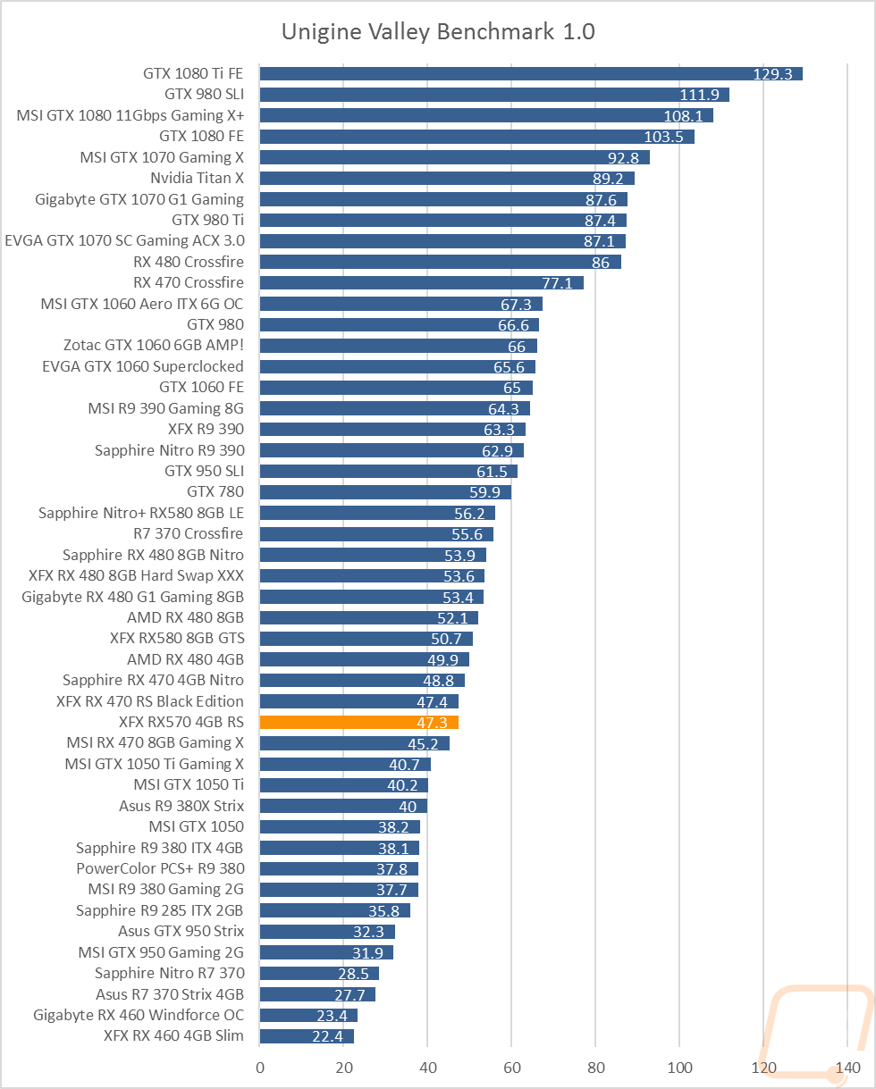 XFX RX 570 4GB RS - LanOC Reviews