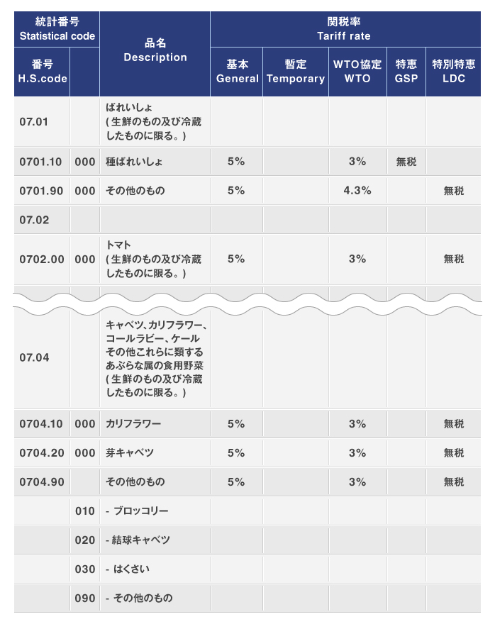 輸入統計品目表（実行関税率表）」の見方を覚えておこう！ | みんなの