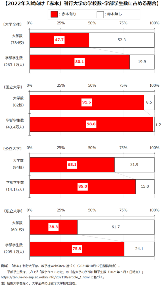 2022年入試向け「赤本」刊行状況 : 数字作ってみた