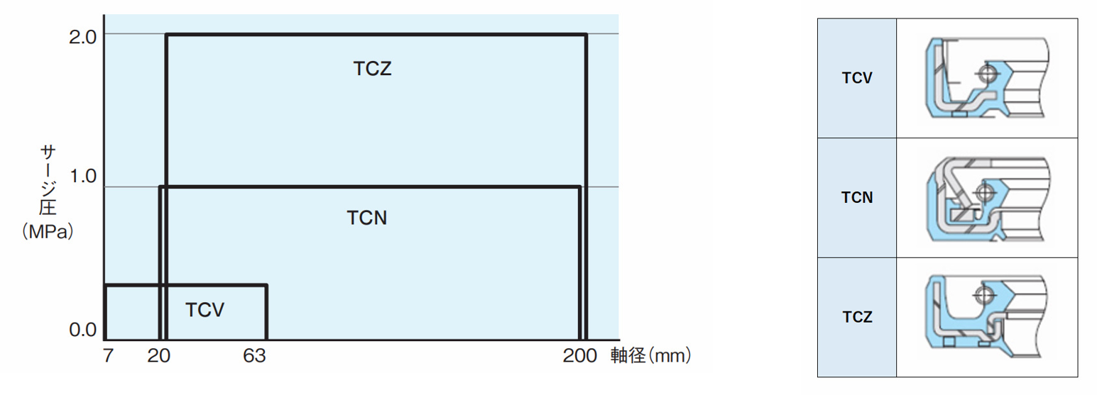 耐圧オイルシール❘NOK株式会社