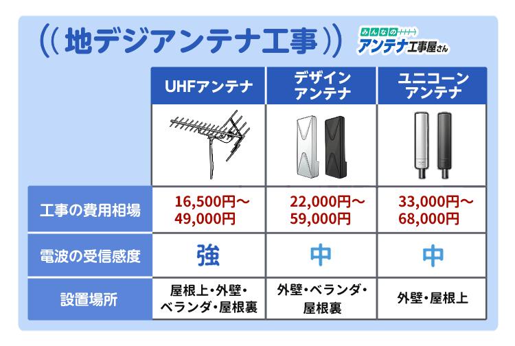 自分にあった地デジアンテナはどれ？費用相場と地デジアンテナの選び方