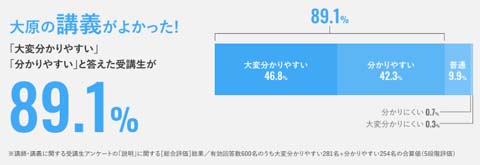 大原の宅建講座の評判・口コミ＆徹底レビュー！ | モアライセンス