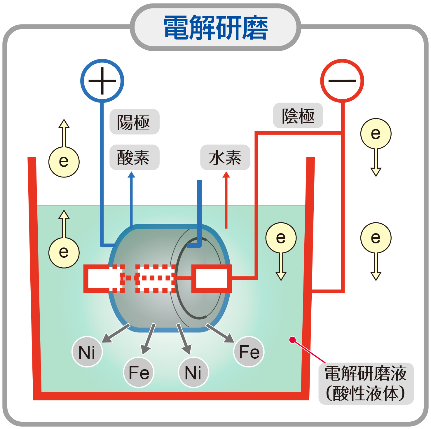ステンレス製品の電解研磨・化学研磨について解説致します。 | メッキ