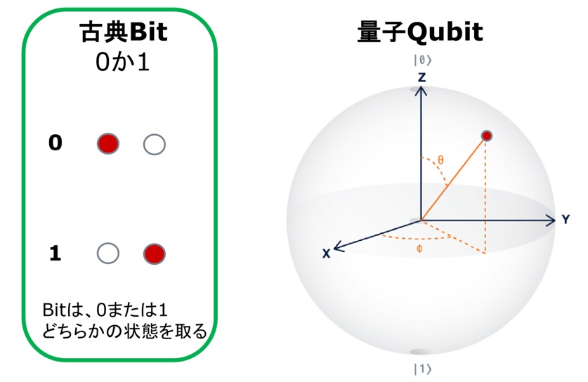 量子コンピュータ[解説] | ノアソリューション㈱