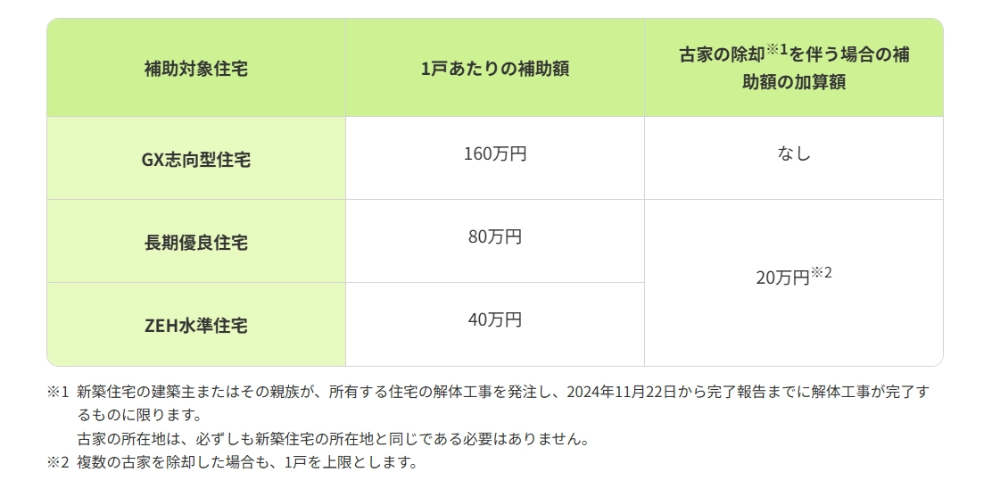 子育てグリーン住宅支援事業とは？ - 【ノリアホーム】長野県中野市
