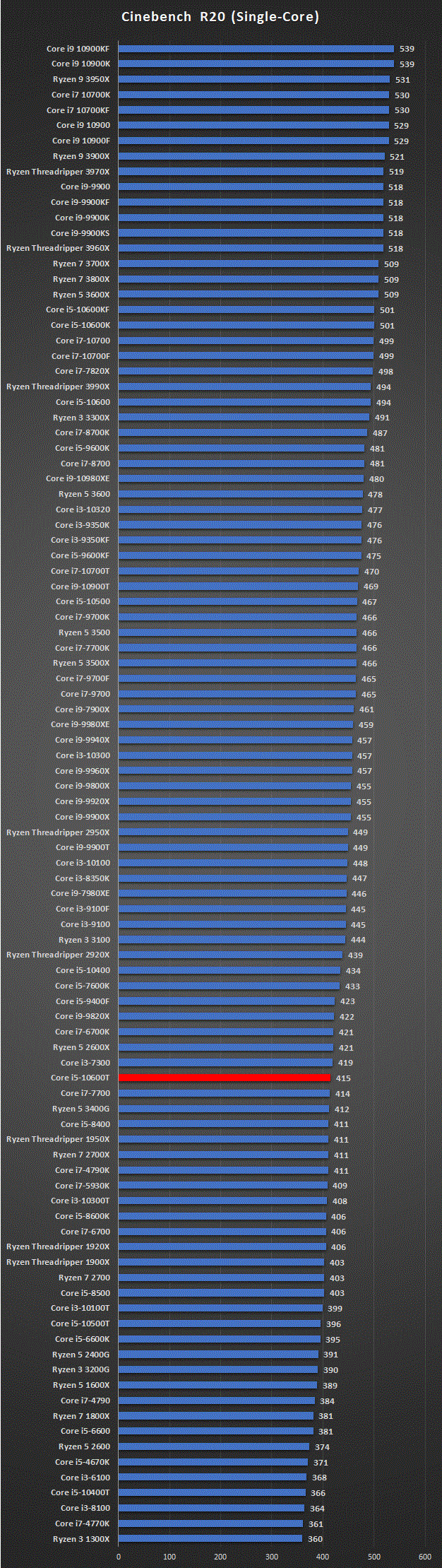 Core i5 10600T スペック 性能 搭載BTOパソコン情報まとめ | 自作PCの