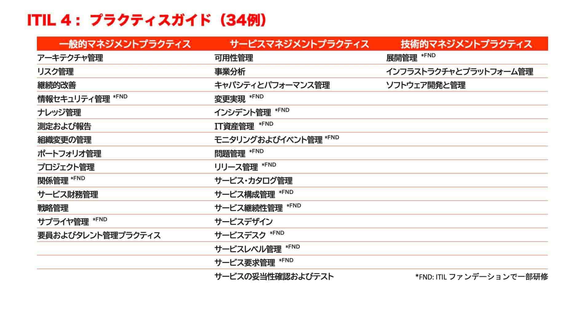 ITIL®4 | PeopleCert - Best Practice by applying