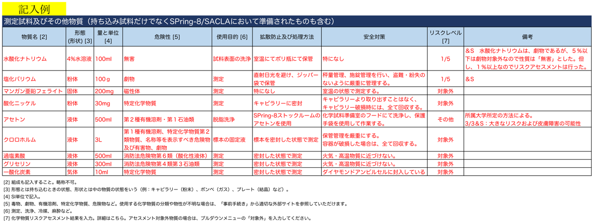 化学物質リスクアセスメントについて | SACLA User Information
