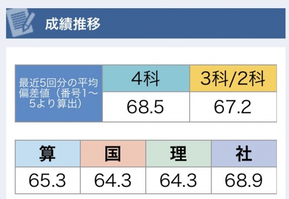小5/サピックス：2020年11月/志望校診断サピックスオープン新6年生
