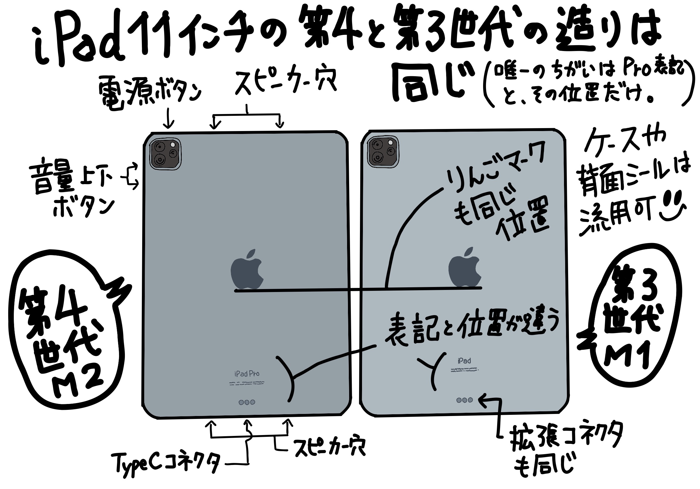 iPad Pro 11インチ 第3世代 と 第4世代 のフットプリントと裏の造り