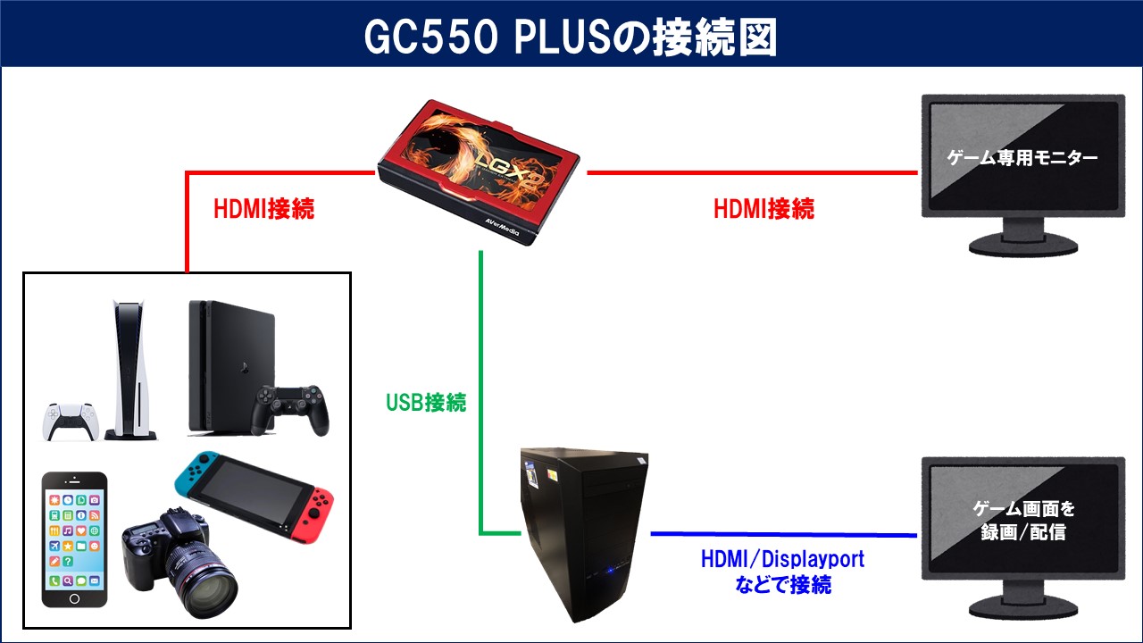 AVerMedia GC550 PLUSのレビューと使い方！OBSでの設定方法も解説