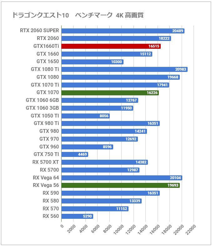 今、快適であればそれで良い「GeForce GTX 1660 Ti」レビュー。コスパ