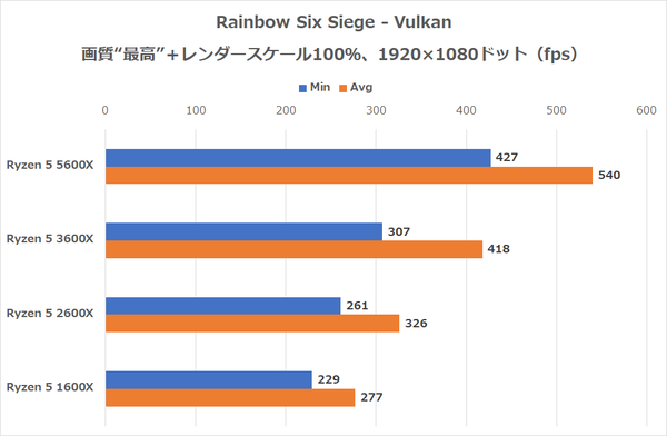 ASCII.jp：Ryzen 5 5600Xこそ最強CPU!? 初代から第4世代まで、Ryzen 5