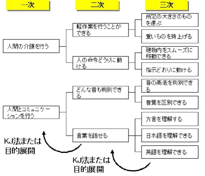QFDの機能表現 製品機能（その4） - ものづくりドットコム