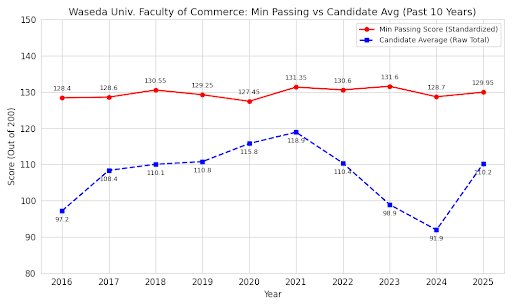 2026年度】早稲田大学【商学部】:解答速報予定＆ 素点を元にした合格