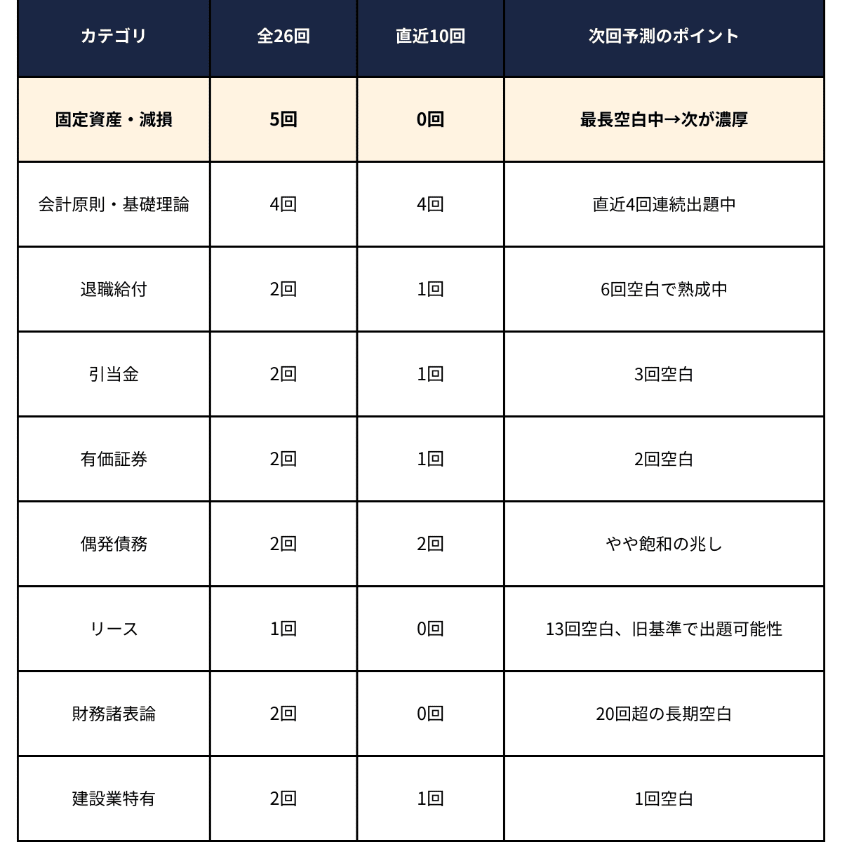 建設業経理士1級 財務諸表 論述の予想は当たるのか？26回分の過去問を
