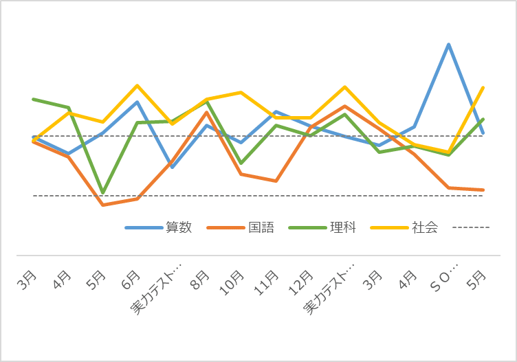 中学受験】グノーブル5年生5月 （GnoRevテスト)（2024年）｜いかすみ