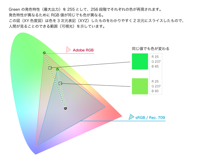 第28回：カラーマネジメントの基礎知識 RGBの値が同じでも、色は変わる