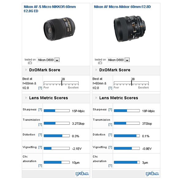 新旧マクロレンズ対決 Nikon AF-S Micro NIKKOR 60mm f2.8G ED vs
