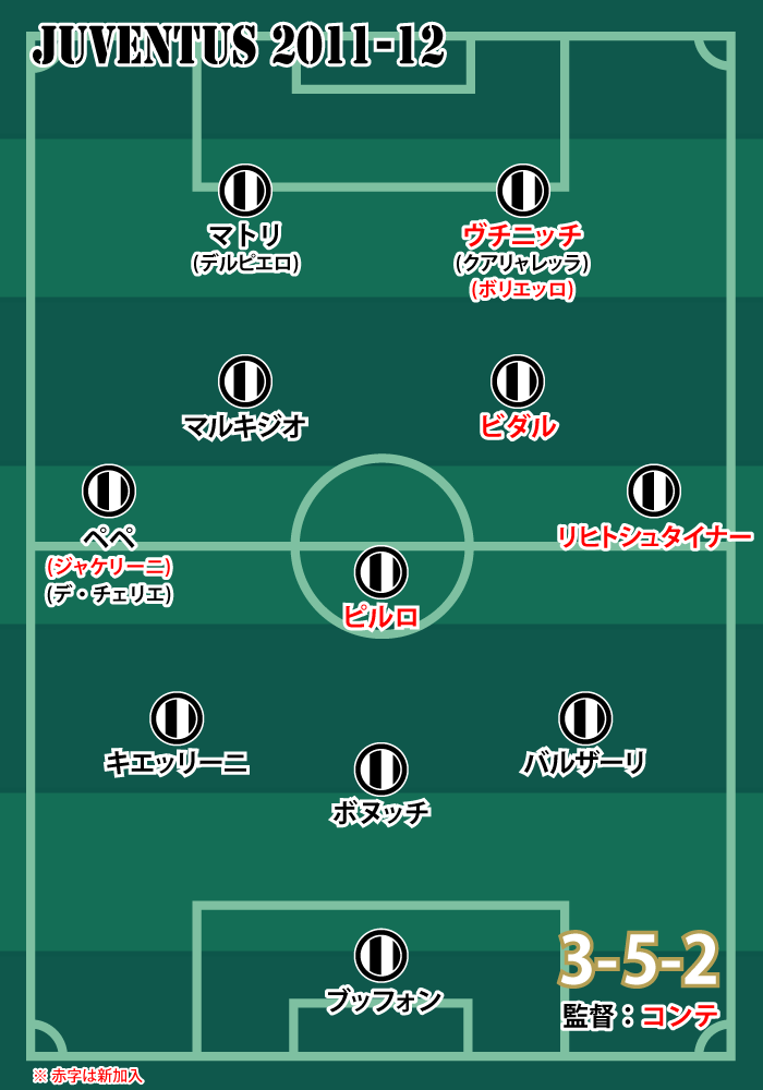 2011-12シーズンのユヴェントス｜ユヴェントスを中心に見たカルチョの世界