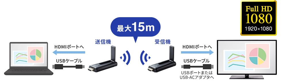 VGA-EXWHD9TX【ワイヤレスHDMIエクステンダー（送信機のみ