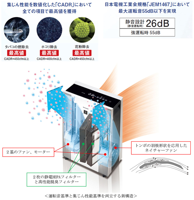 大空間向け プラズマクラスター空気清浄機＜FP-140EX＞を発売