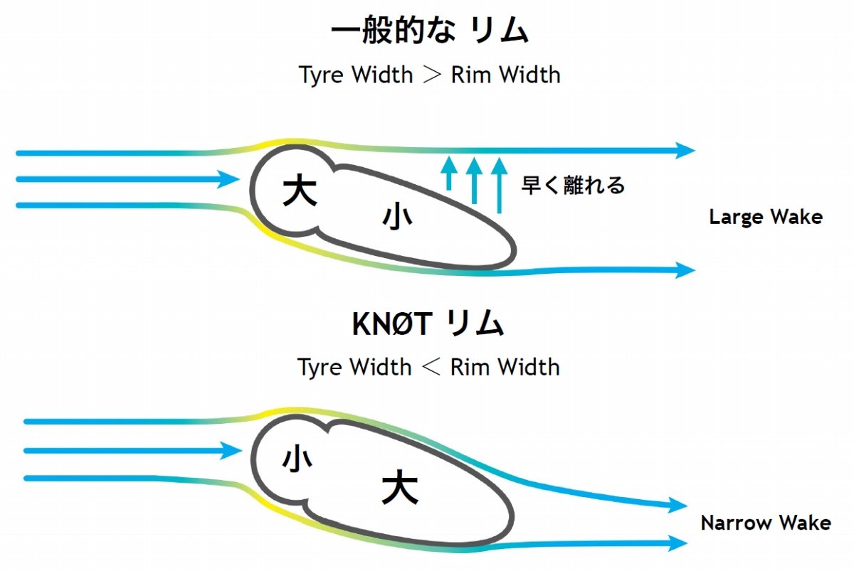 タイヤ幅よりリム幅が広い！エアロ効果を極限まで追求した