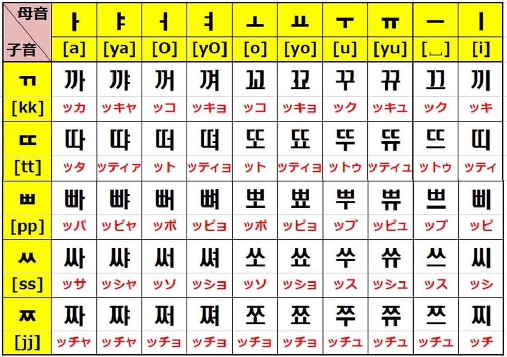 ハングルとは？意味と由来、韓国語との違いなど、常識を知ろう！