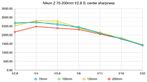 ニコン「Z 70-200mm f/2.8 VR S」は驚異的な高画質 - デジカメinfo