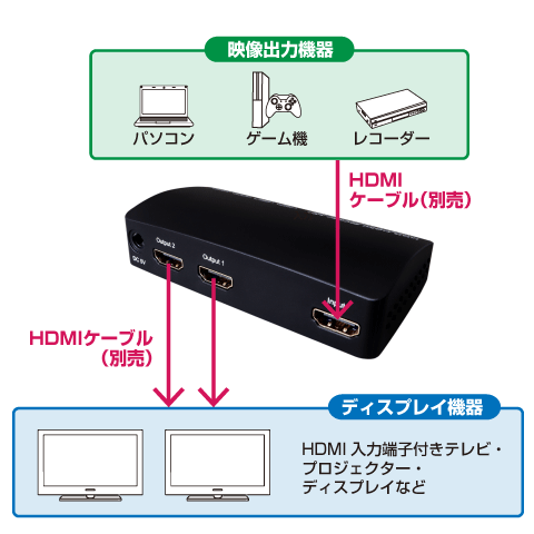 HDMI 4分配 エクステンダー PoCタイプ、伝送距離70m＠1080P、40m@4K