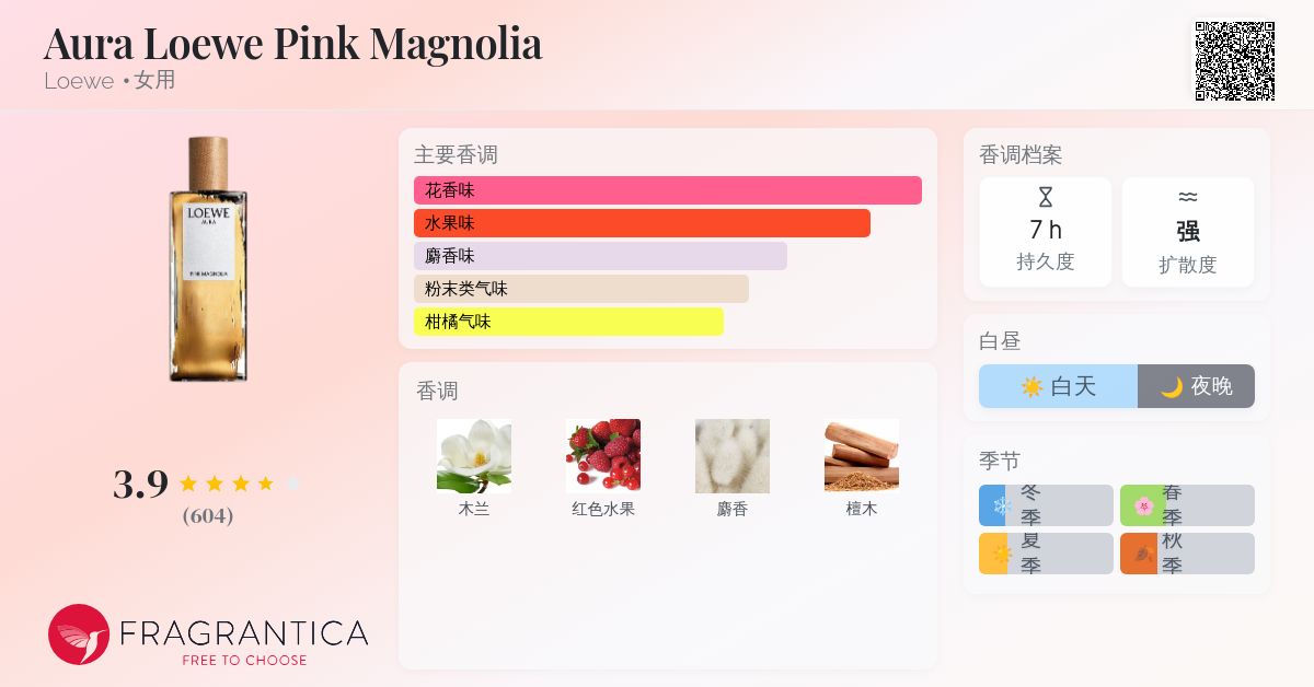 Aura Loewe Pink Magnolia Loewe 香水- 一款2020年女用香水