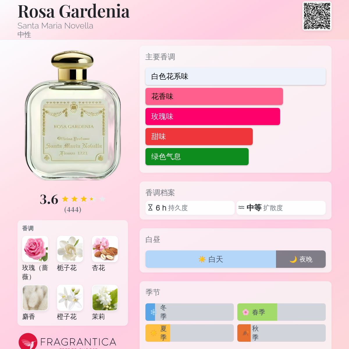 Rosa Gardenia Santa Maria Novella 香水- 一款2021年中性香水